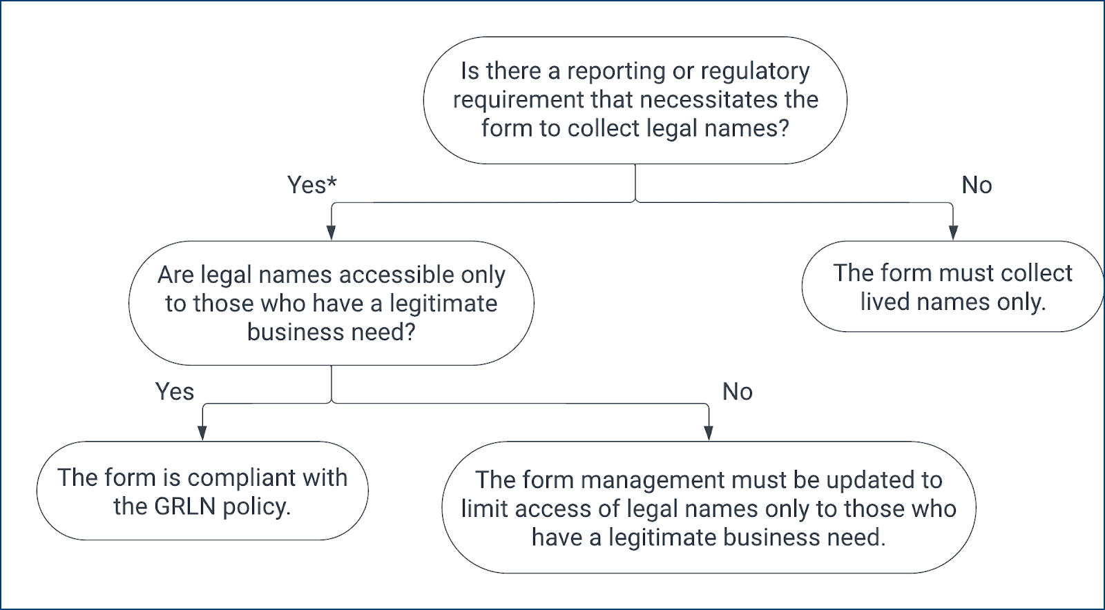a flowchart to check if a form collecting names is in compliance with the GRLN policy