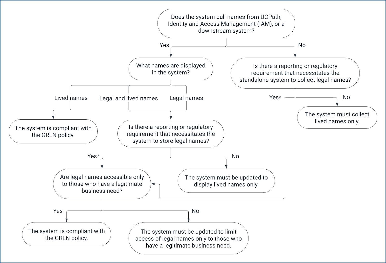 a flowchart to check if an IT system storing names is in compliance with the GRLN policy